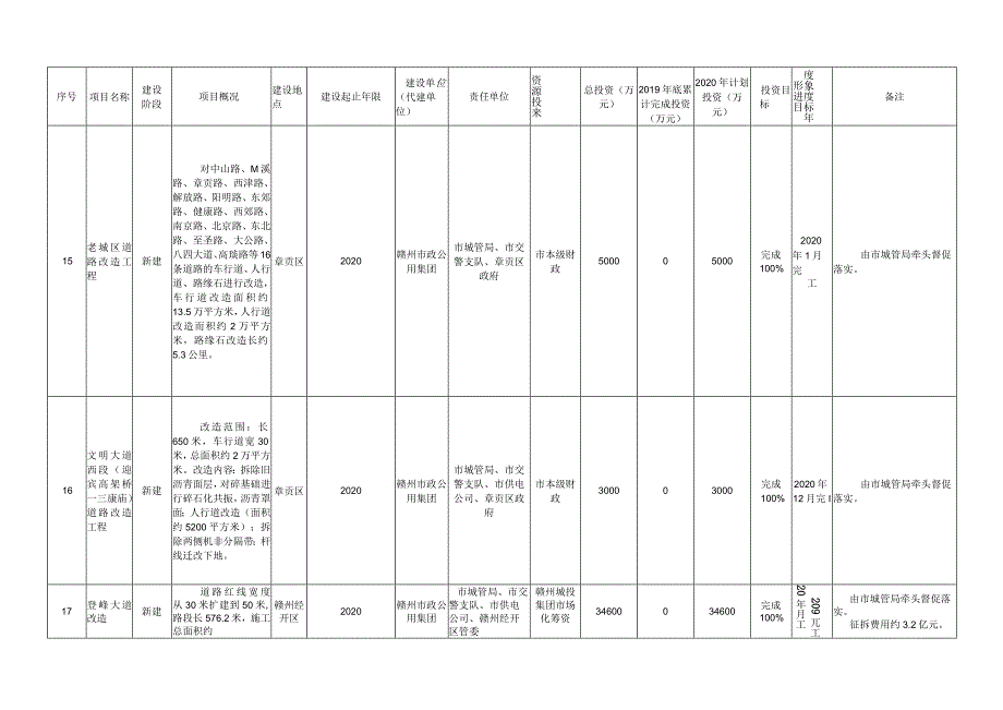 赣州市中心城区2020年城市建设项目计划表.docx_第3页