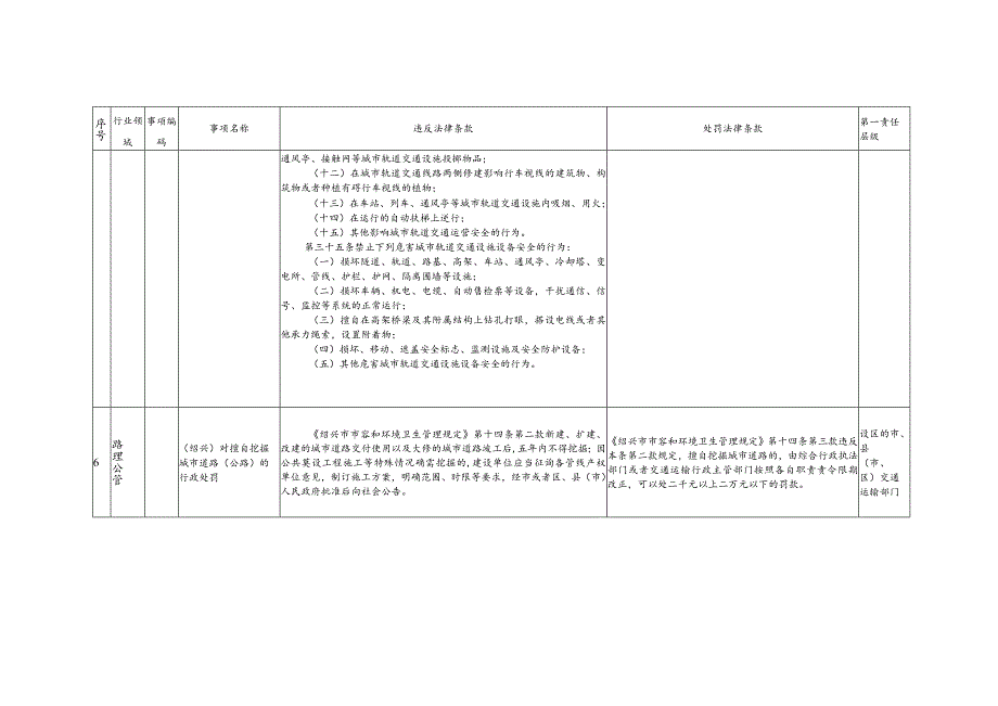 绍兴市交通运输行政执法事项目录依地方性法规设定.docx_第3页