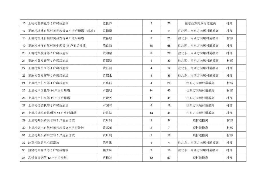 高桥镇2023年汛期地质灾害防御群众转移预案表.docx_第2页