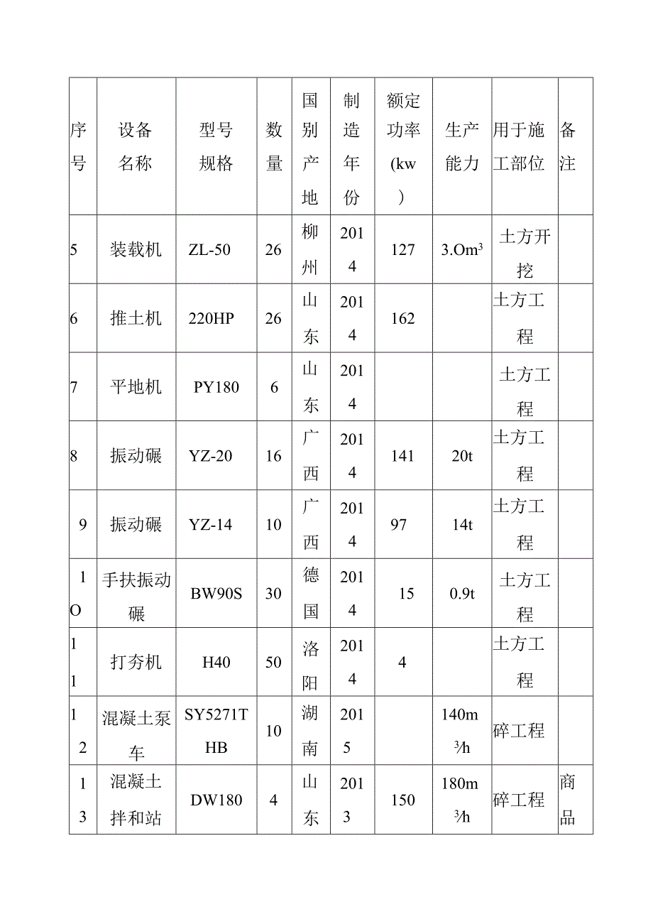 市政道路地下综合管廊工程总承包项目施工机械设备配置方案.docx_第2页