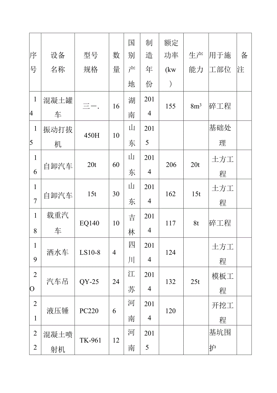 市政道路地下综合管廊工程总承包项目施工机械设备配置方案.docx_第3页