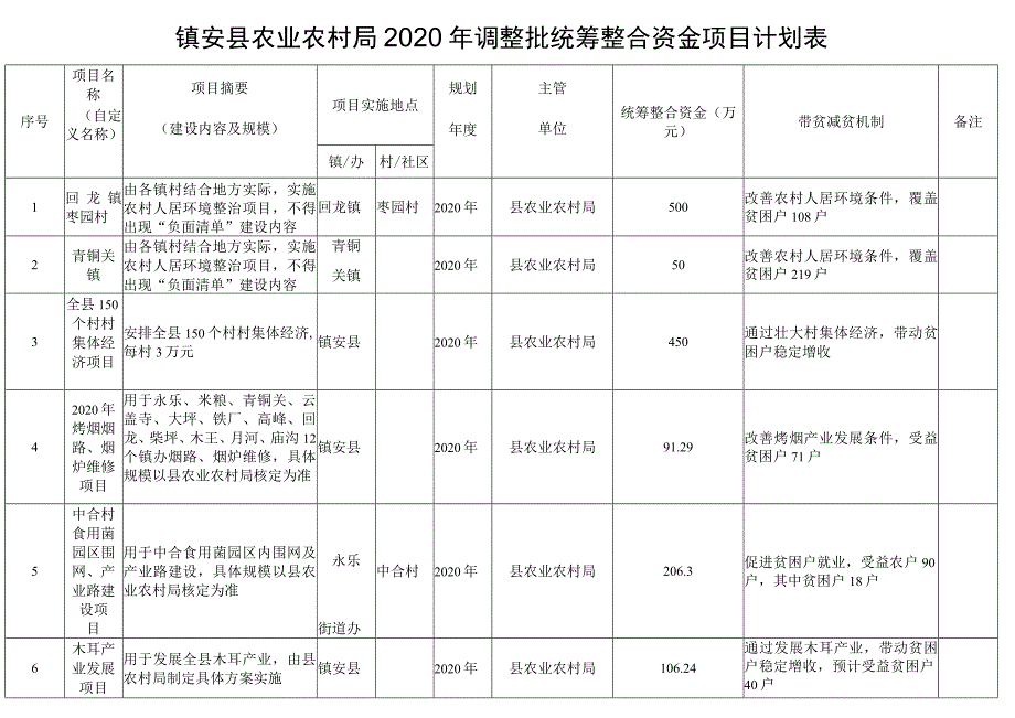 镇安县农业农村局2020年调整批统筹整合资金项目计划表.docx_第1页