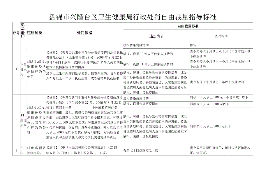 盘锦市兴隆台区卫生健康局行政处罚自由裁量指导标准.docx_第1页