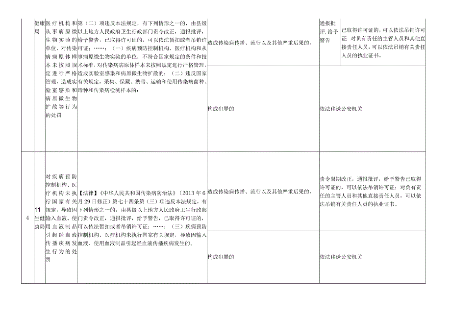 盘锦市兴隆台区卫生健康局行政处罚自由裁量指导标准.docx_第2页