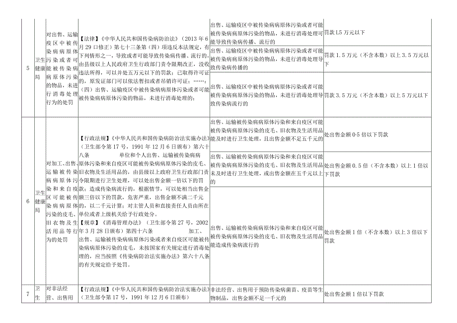 盘锦市兴隆台区卫生健康局行政处罚自由裁量指导标准.docx_第3页