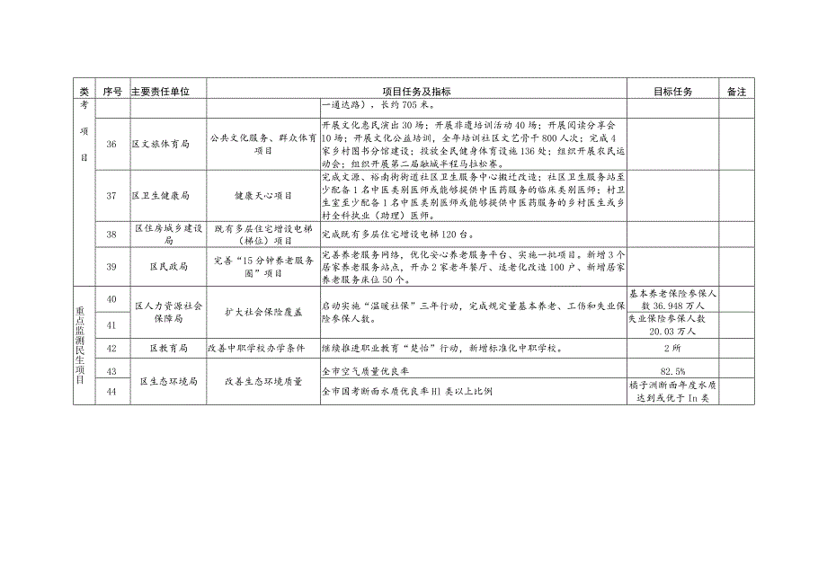 长沙市天心区2023年重点民生保障仗工作任务分解表.docx_第3页