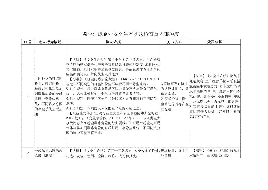 粉尘涉爆企业安全生产执法检查重点事项表.docx_第1页