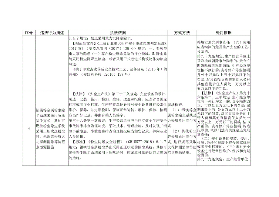 粉尘涉爆企业安全生产执法检查重点事项表.docx_第3页