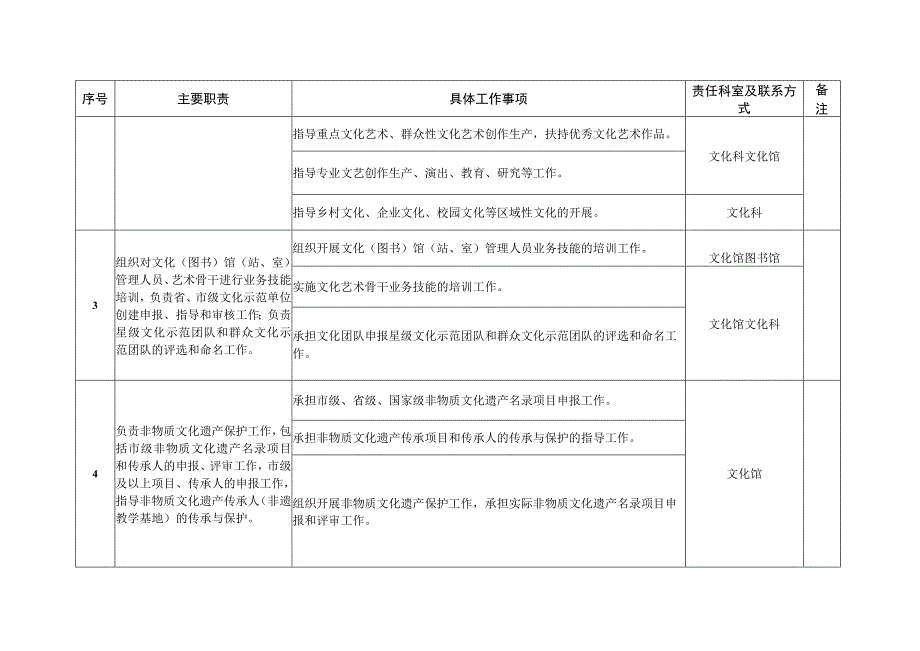 邱县文化广电新闻出版局责任清单.docx_第2页