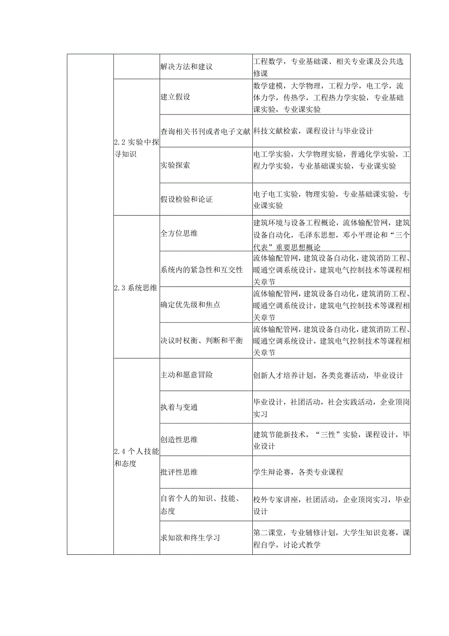 工程学院建筑环境与设备工程专业建筑设备工程卓越工程师培养计划培养标准实现矩阵.docx_第2页