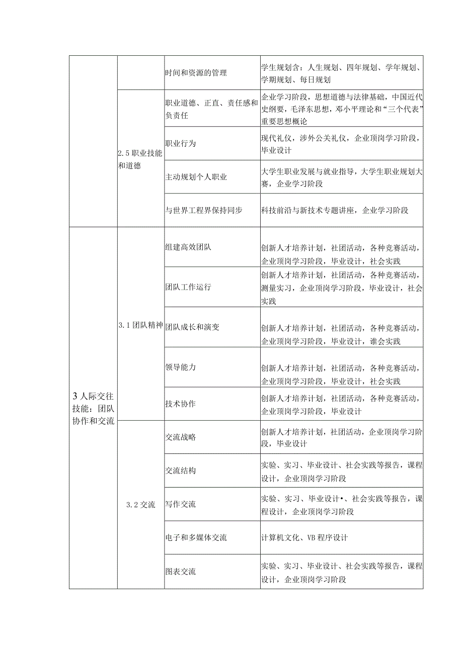 工程学院建筑环境与设备工程专业建筑设备工程卓越工程师培养计划培养标准实现矩阵.docx_第3页