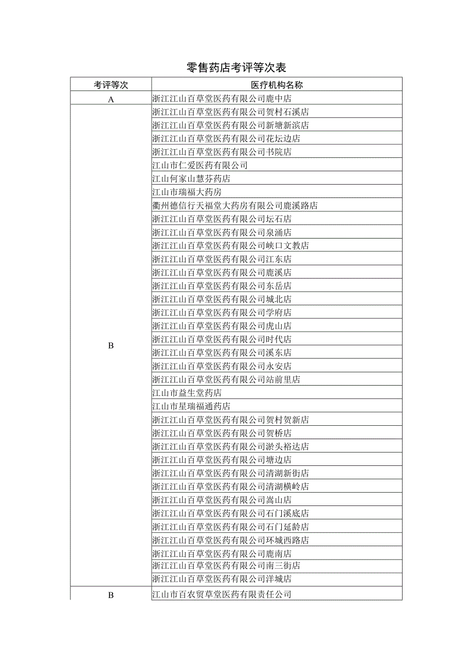 零售药店考评等次表.docx_第1页