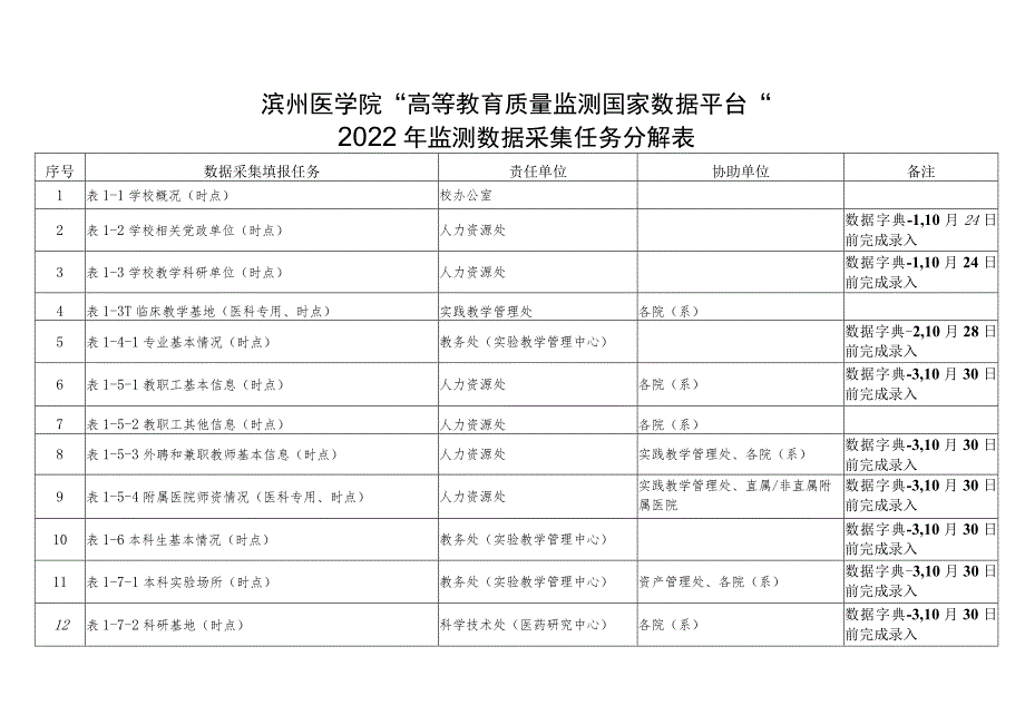 滨州医学院“高等教育质量监测国家数据平台”2022年监测数据采集任务分解表.docx_第1页