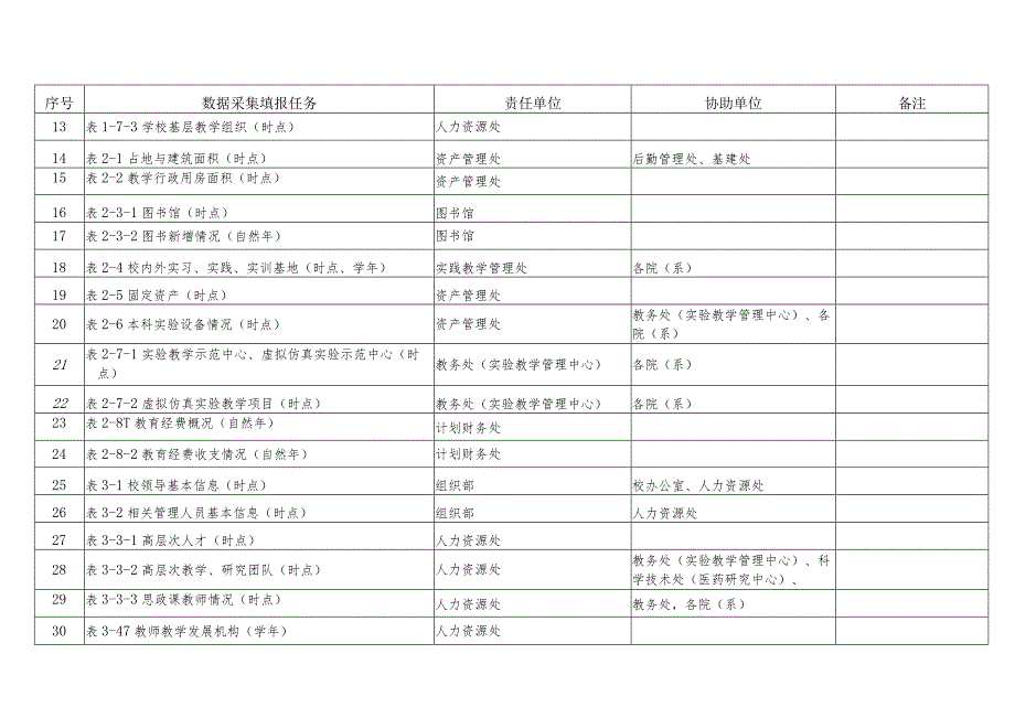 滨州医学院“高等教育质量监测国家数据平台”2022年监测数据采集任务分解表.docx_第2页