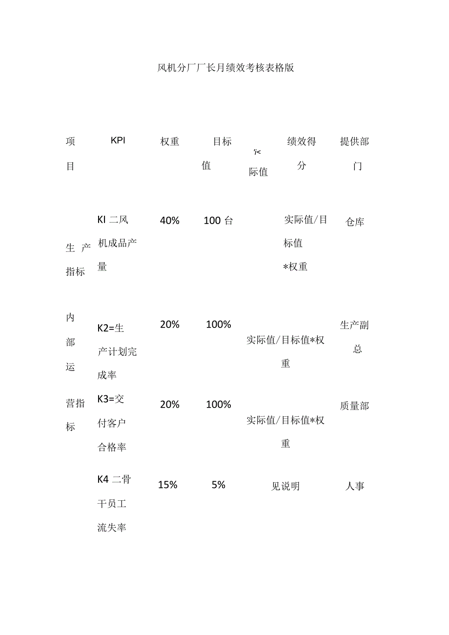 风机分厂厂长月绩效考核表格版.docx_第1页