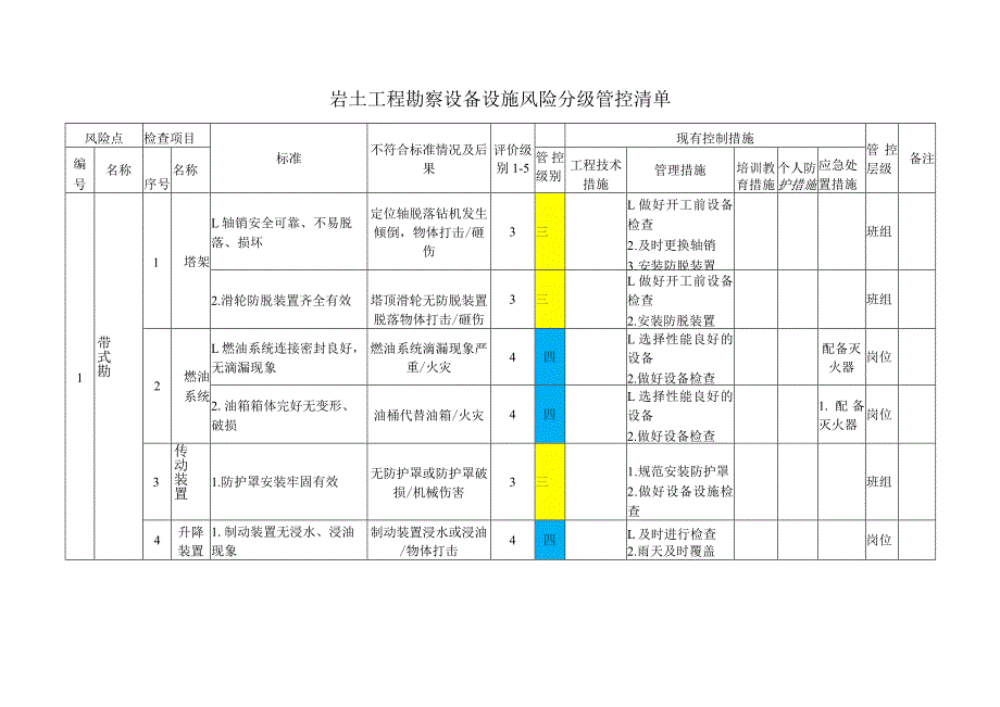 岩土工程勘察设备设施风险分级管控清单.docx_第1页