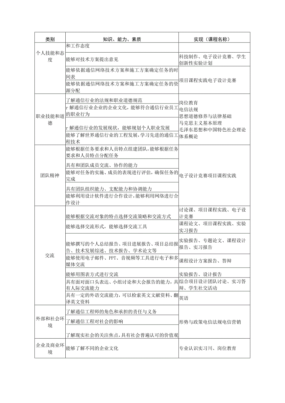 工程学院通信工程通信网络专业卓越工程师培养计划培养标准实现矩阵.docx_第3页