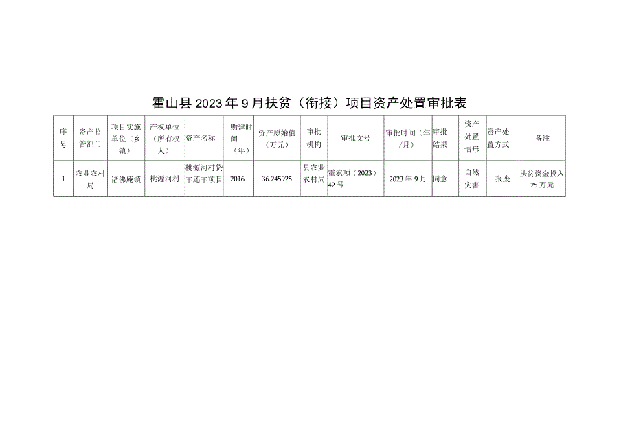 霍山县2023年9月扶贫衔接项目资产处置审批表.docx_第1页