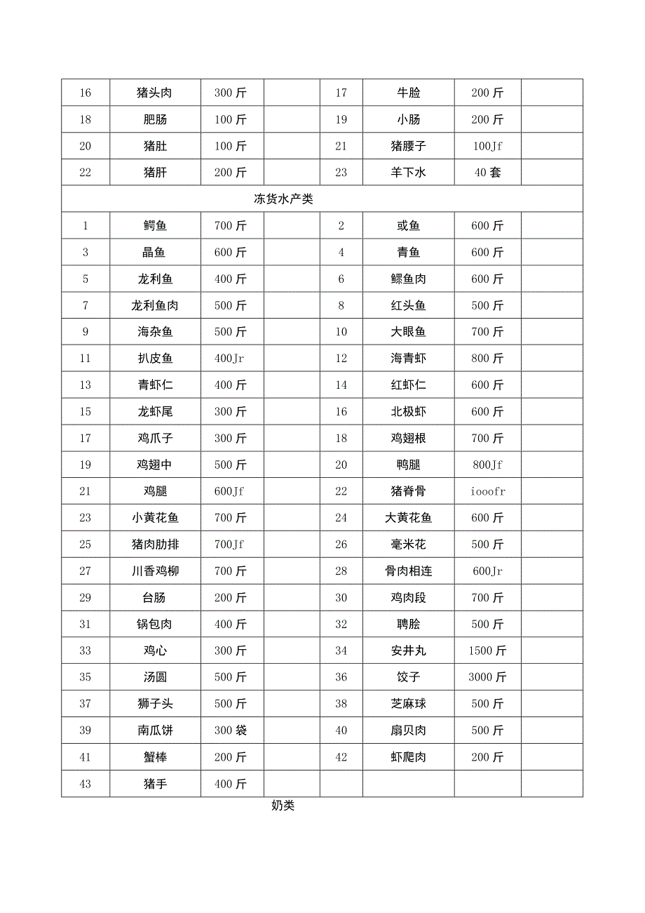 食材用量明细表月.docx_第3页