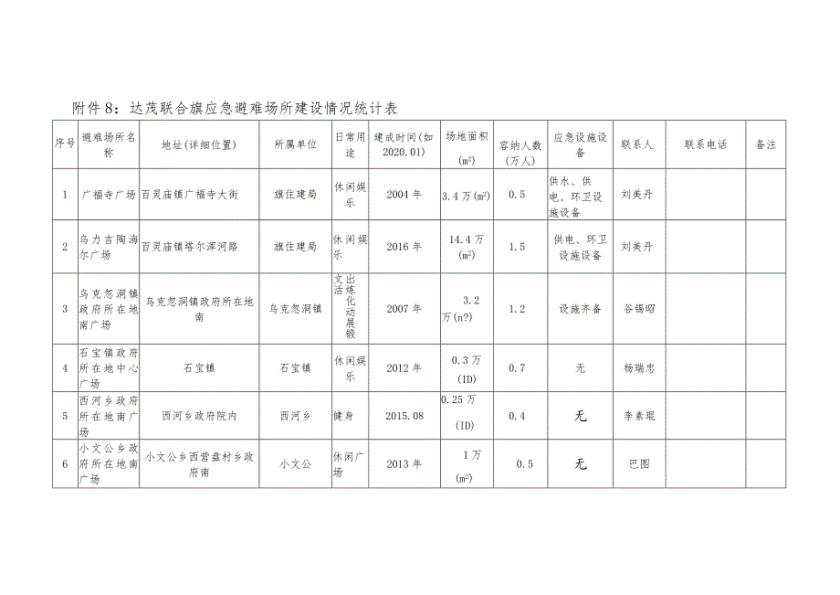 达茂联合旗应急避难场所建设情况统计表.docx_第1页