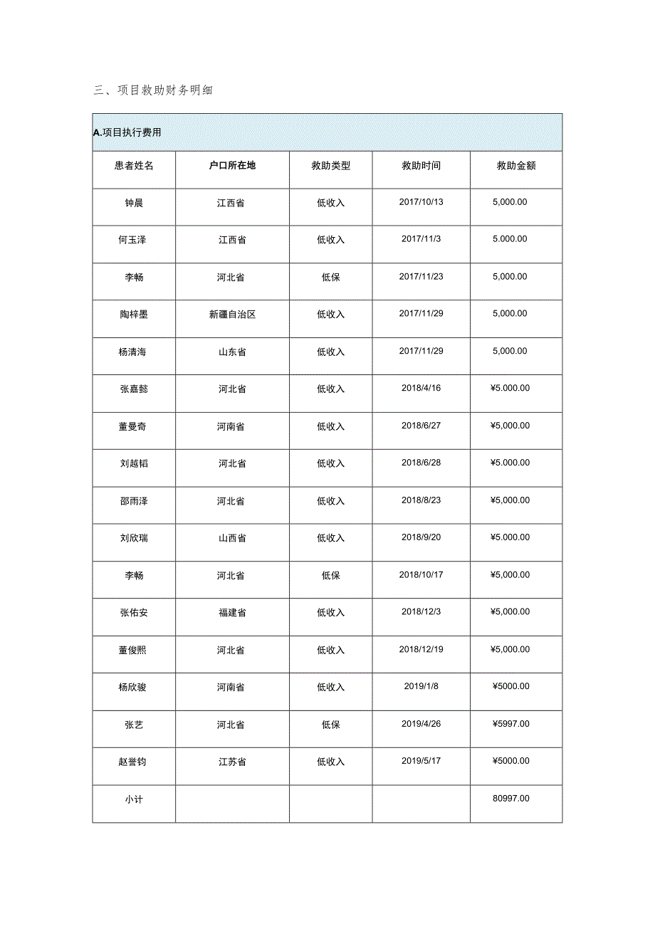 血友之家童缘-贫困抗体血友病儿童专项救助项目结项报告.docx_第2页