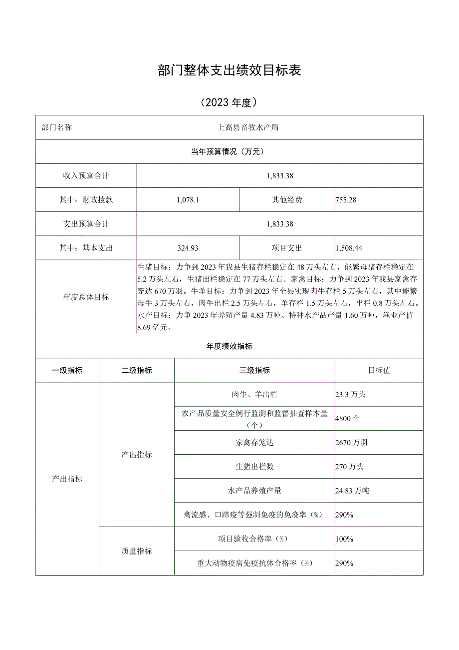 部门整体支出绩效目标表.docx_第1页