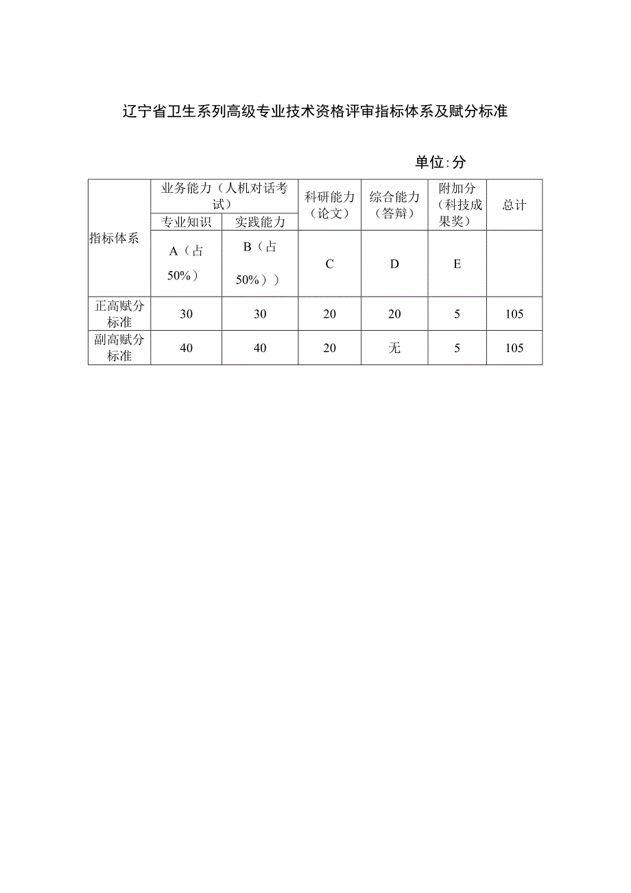 辽宁省卫生系列高级专业技术资格评审指标体系及赋分标准单位分.docx_第1页