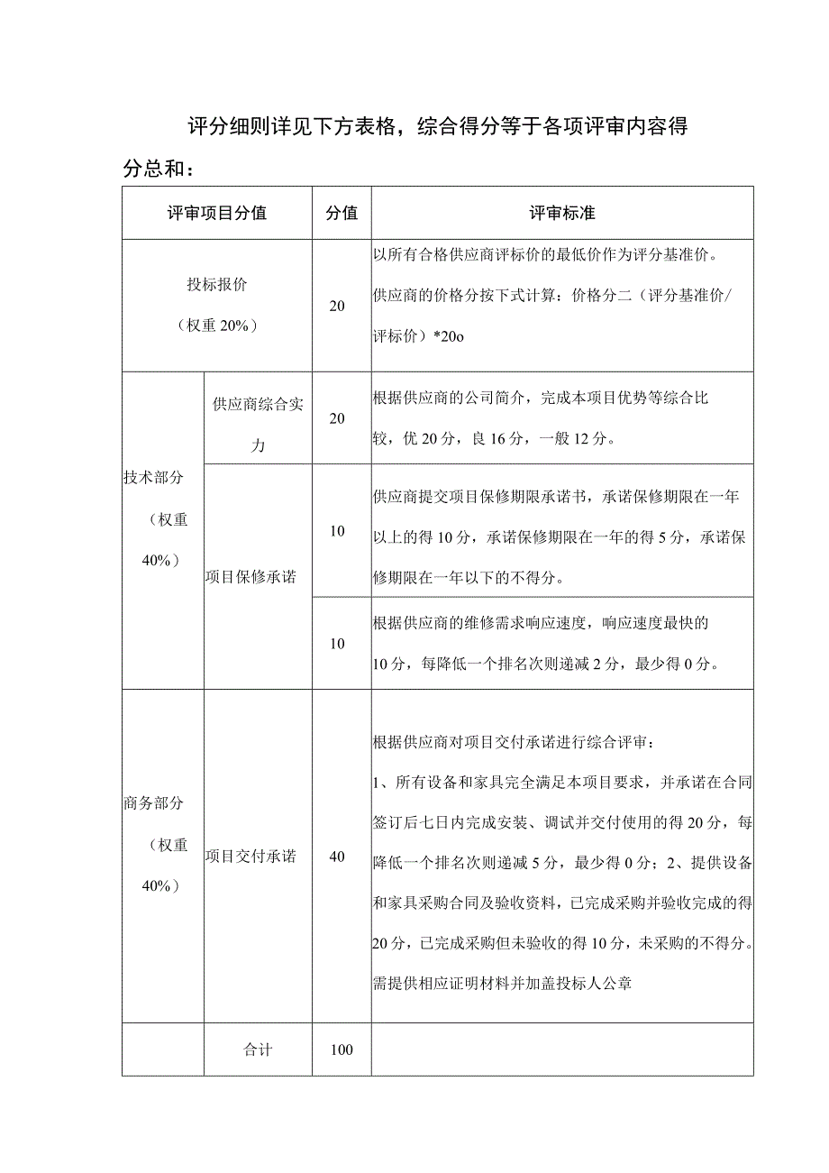 评分细则详见下方表格综合得分等于各项评审内容得分总和.docx_第1页