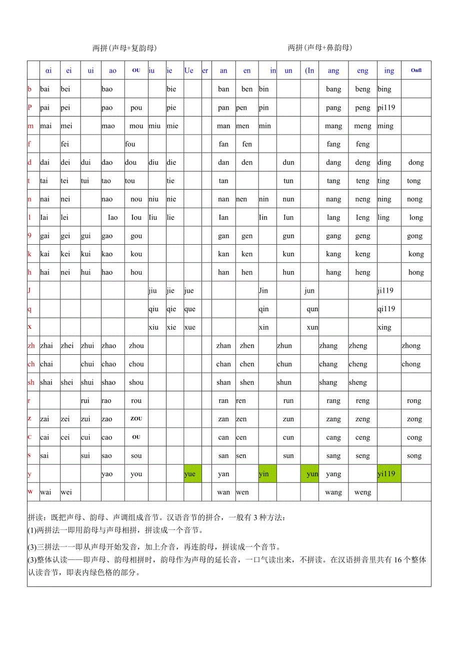 小学汉语拼音声母韵母拼读全表.docx_第2页