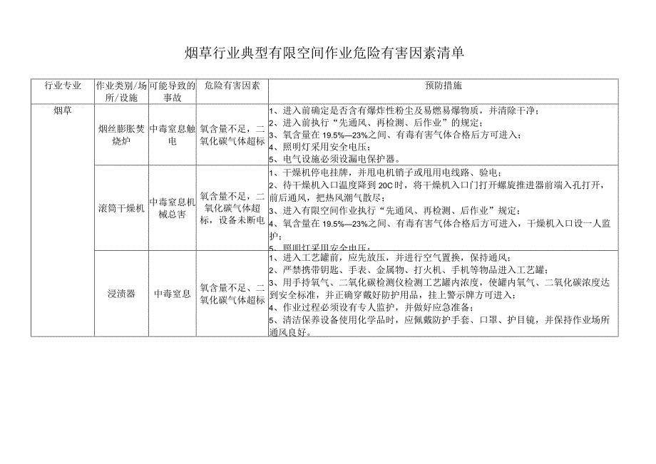 烟草行业典型有限空间作业危险有害因素清单.docx_第1页