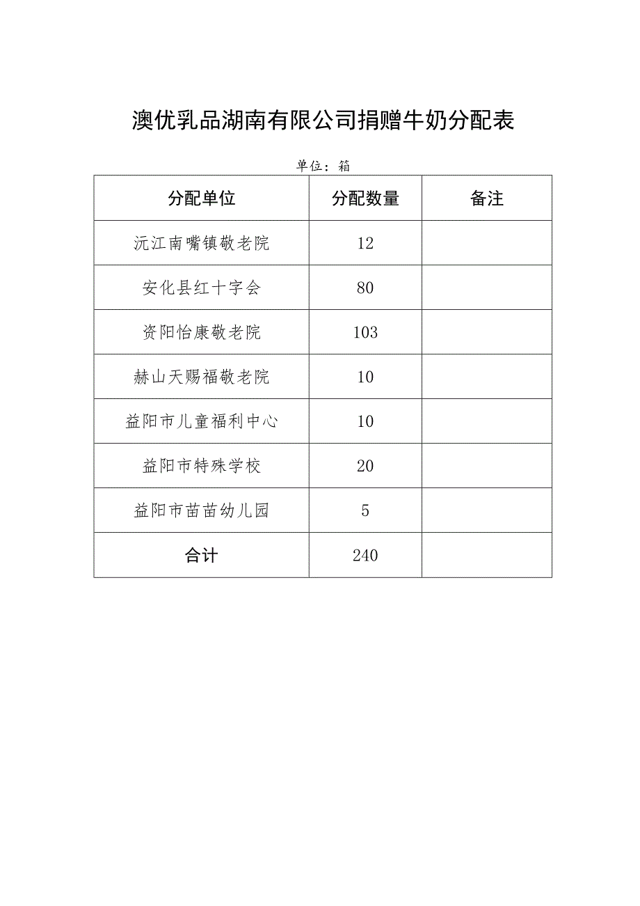 澳优乳品湖南有限公司捐赠牛奶分配表.docx_第1页