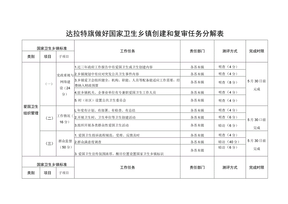 达拉特旗做好国家卫生乡镇创建和复审任务分解表.docx_第1页