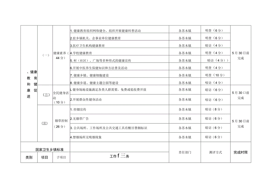 达拉特旗做好国家卫生乡镇创建和复审任务分解表.docx_第2页