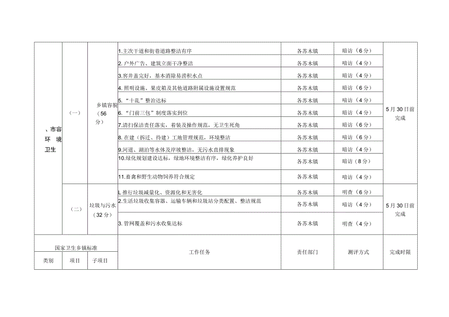 达拉特旗做好国家卫生乡镇创建和复审任务分解表.docx_第3页