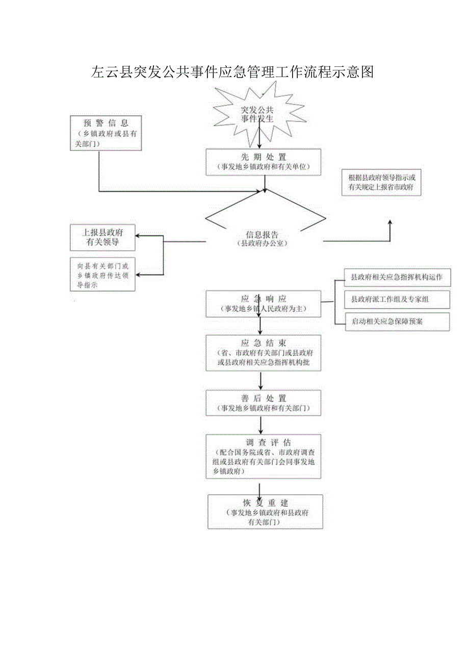 突发公共事件发生左云县突发公共事件应急管理工作流程示意图.docx_第1页