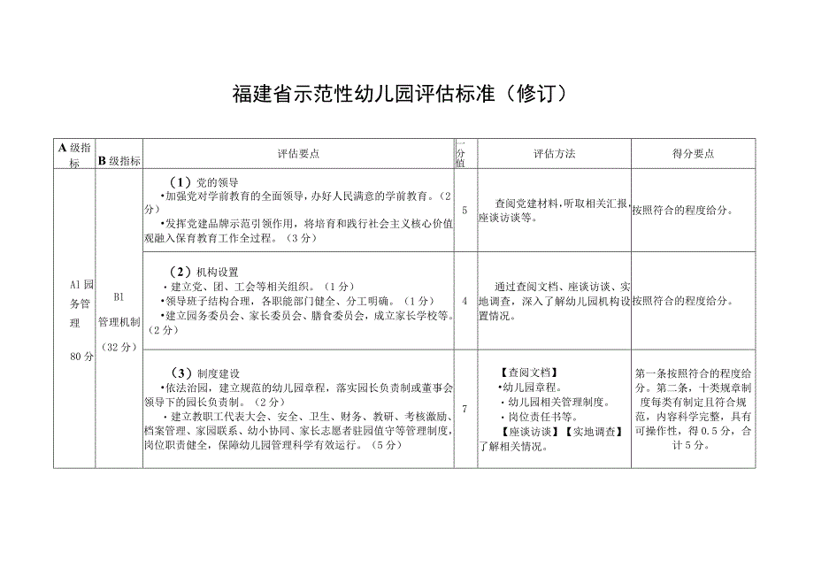 福建省示范性幼儿园评估标准修订.docx_第1页