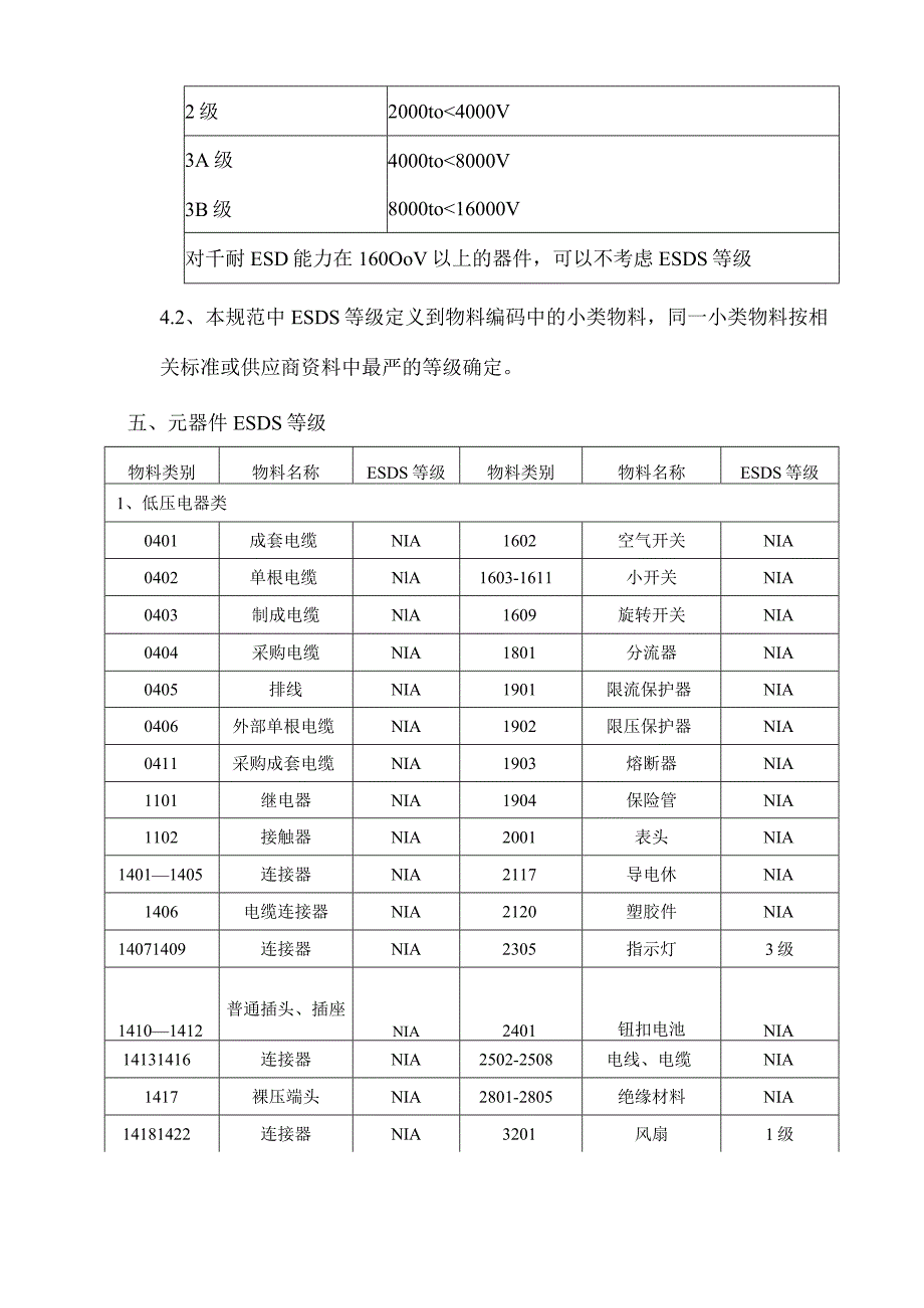 元器件ESD等级规范(范本）.docx_第2页