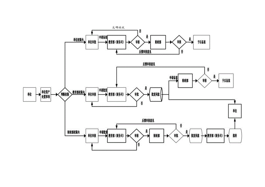 事业资产使用事项办理基本流程图.docx_第2页