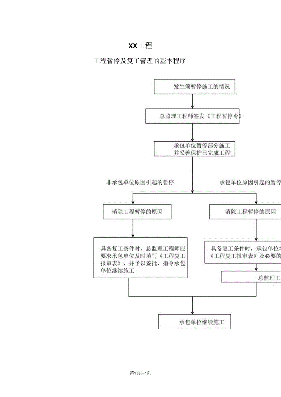 XX工程工程暂停及复工管理的基本程序流程图（2023年）.docx_第1页