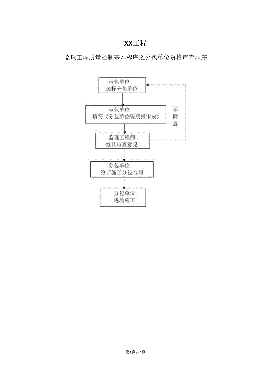 XX工程监理工程质量控制基本程序之分包单位资格审查程序流程图（2023年）.docx_第1页