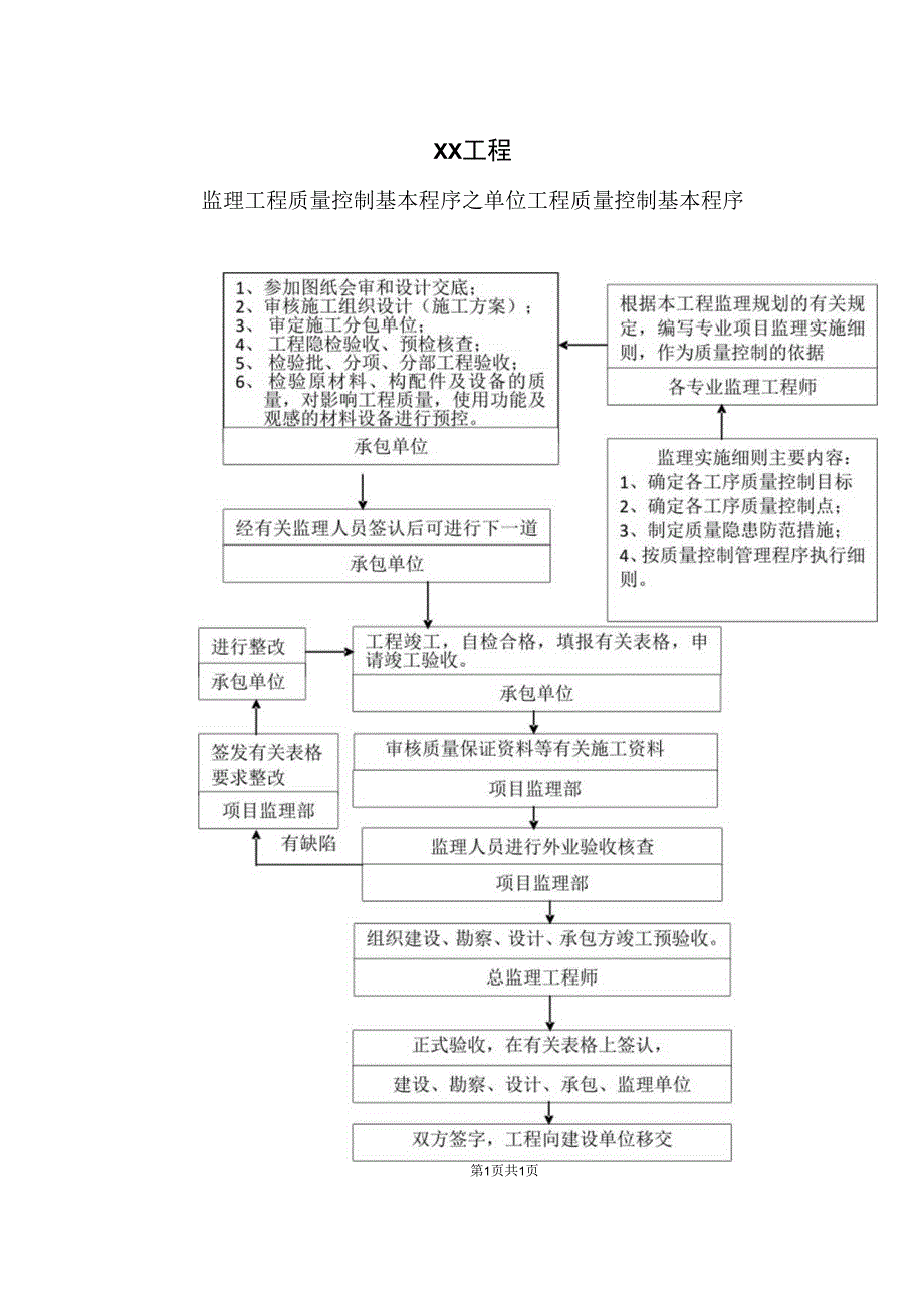 XX工程监理工程质量控制基本程序之单位工程质量控制基本程序流程图（2023年）.docx_第1页