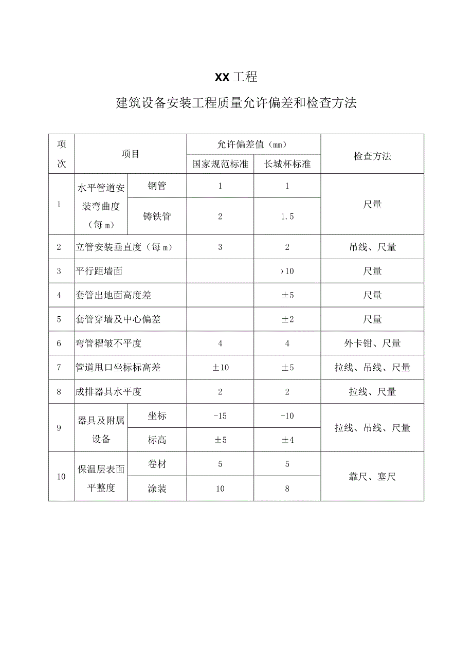 XX工程建筑设备安装工程质量允许偏差和检查方法 （2023年）.docx_第1页