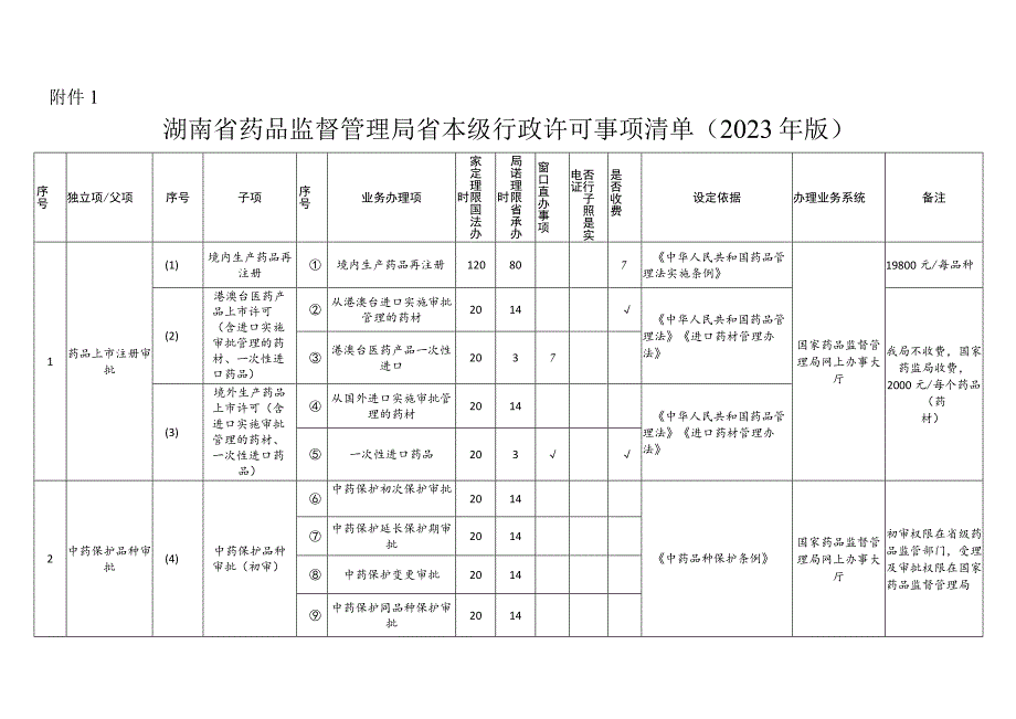 湖南省药品监督管理局省本级行政许可事项清单（2023年版）.docx_第1页