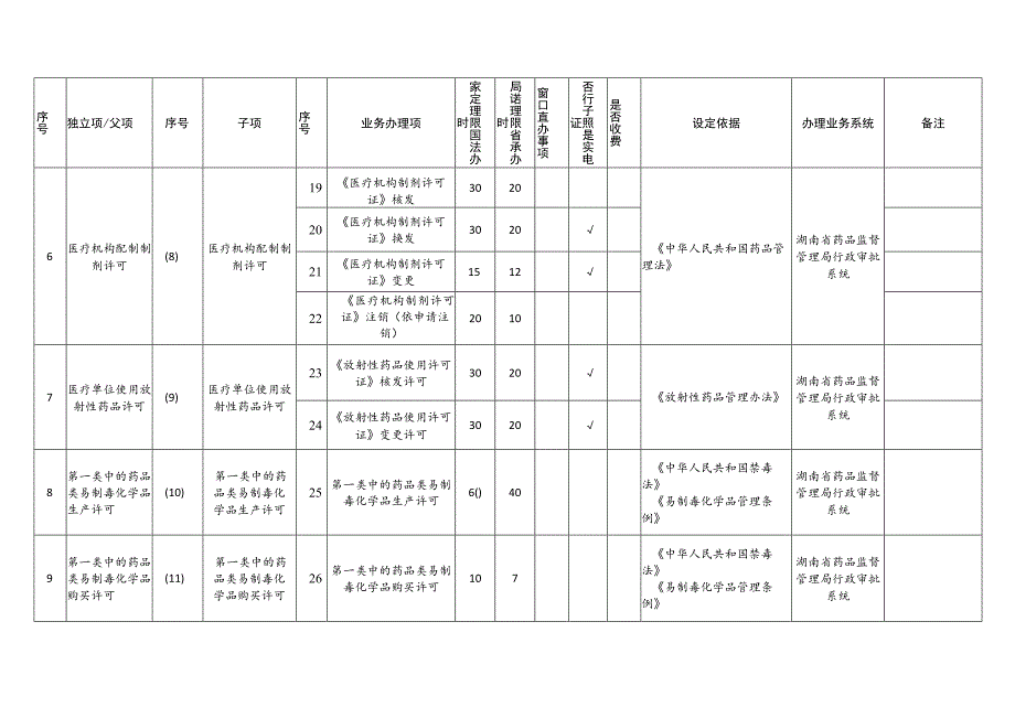 湖南省药品监督管理局省本级行政许可事项清单（2023年版）.docx_第3页