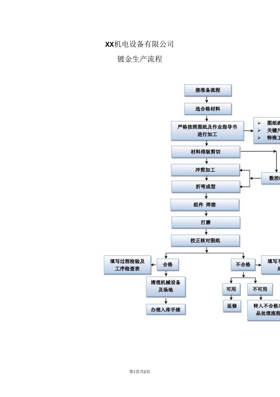 XX机电设备有限公司钣金生产流程 （2023年）.docx_第1页