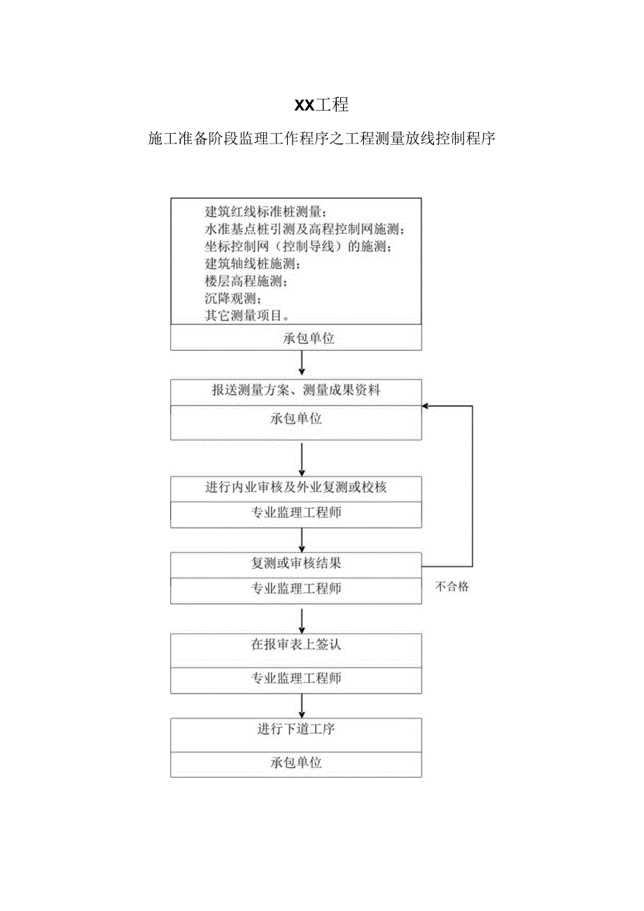 XX工程施工准备阶段监理工作程序之工程测量放线控制程序流程图（2023年）.docx_第1页