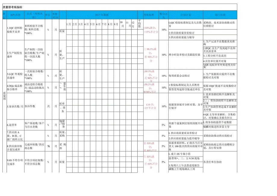 质量部考核指标.docx_第1页