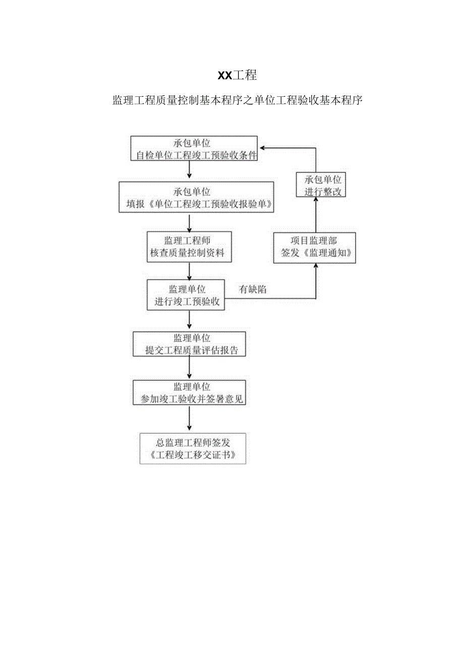 XX工程监理工程质量控制基本程序之单位工程验收基本程序（2023年）.docx_第1页