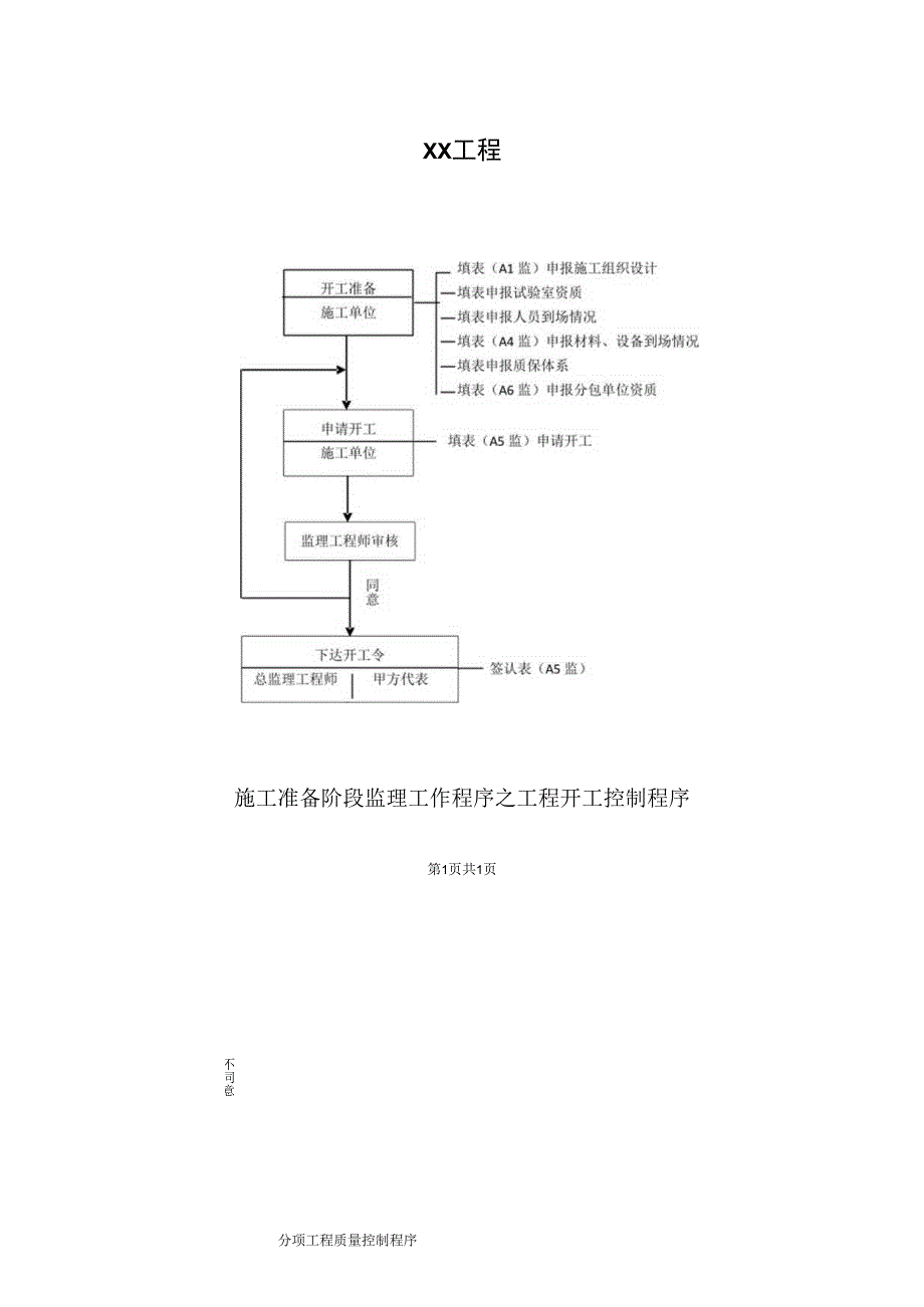 XX工程施工准备阶段监理工作程序之…工控制程序流程图（2023年）.docx_第1页