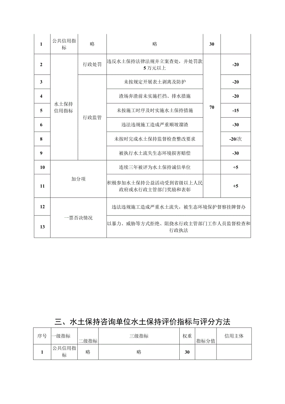 重庆市水土保持信用评价指标及评分方法.docx_第2页